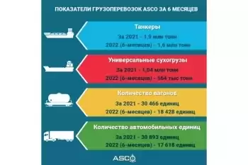 Объявлены показатели грузоперевозок ASCO за 6 месяцев