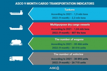 ASCO announced 9 month cargo transportation indicators