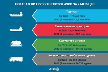 Объявлены показатели грузоперевозок ASCO за 9 месяцев