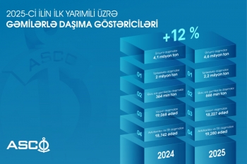 2025-ci ilin ilk 6 ayında gəmilərlə daşıma göstəriciləri açıqlanıb