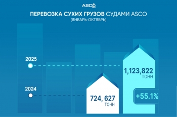 Объем перевозки жидких и сухих грузов судами ASCO увеличился на 17 процентов