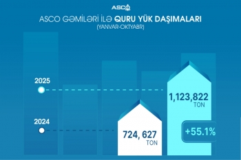 ASCO gəmiləri ilə maye və quru yük daşımalarında 17 faiz artım qeydə alınıb